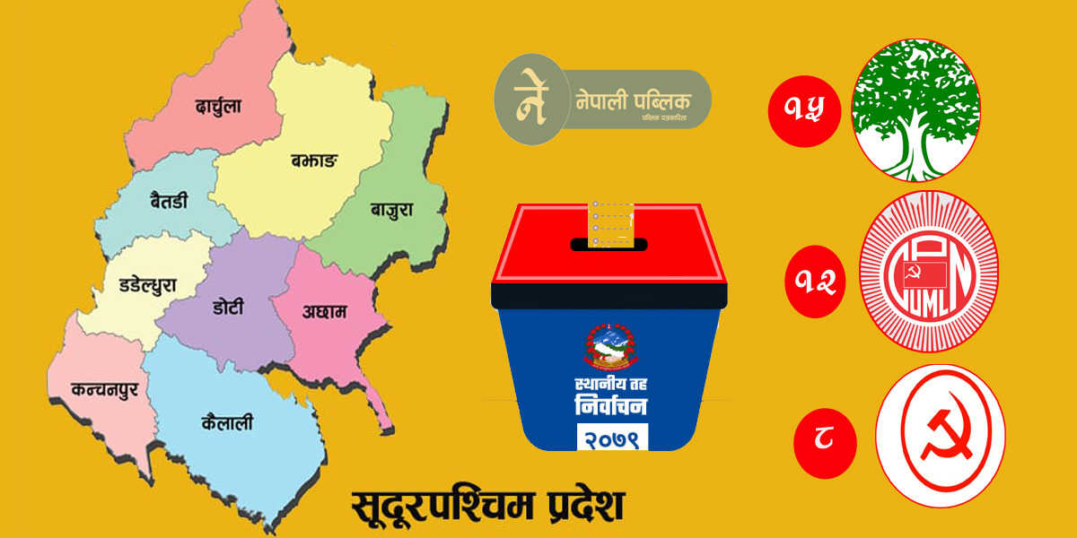 सुदूरपश्चिममा ३५ वटा पालिकाको नतिजा सार्वजनिक