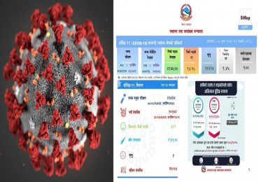 एकैदिन १० हजार २५८ संक्रमित थपिँदा कुन जिल्लामा कति ? (सूचीसहित)