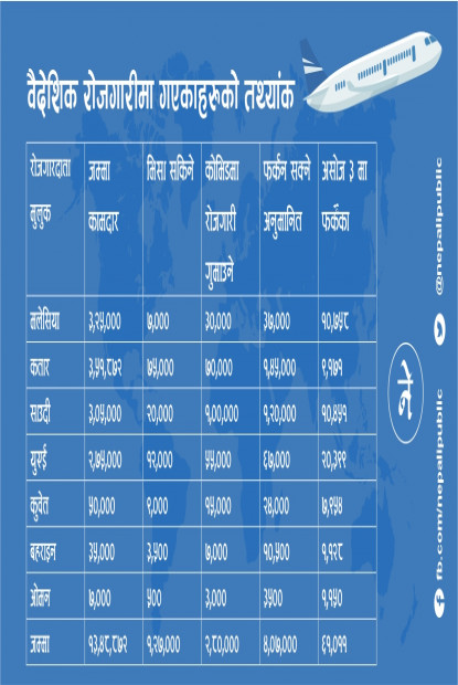 ३ लाखको रोजगारी खोसियो, भिसा सकिने लाख भन्दा बढी
