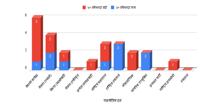 प्रतिनिधिसभामा कुन उमेर समूहका सांसद कति?