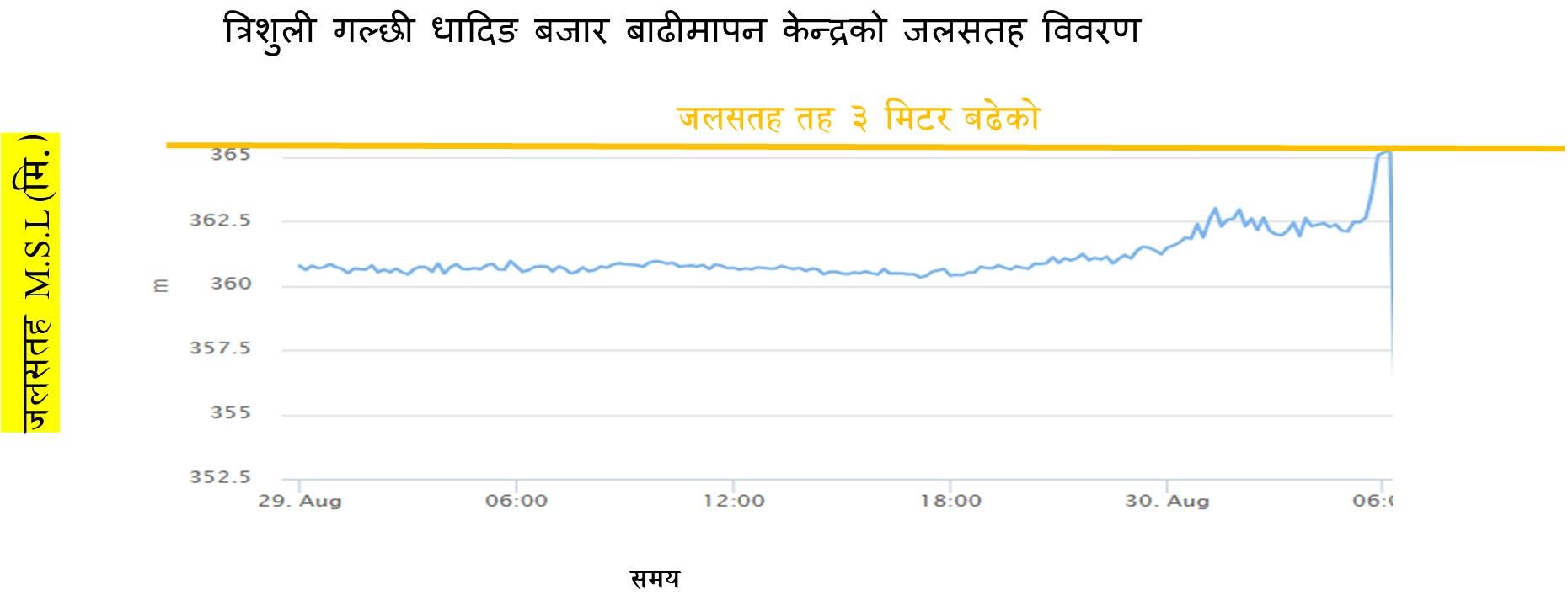 त्रिशूलीमा जलसतह ३ मिटर बढ्यो, तटीय क्षेत्रमा सतर्कता अपनाउन आग्रह