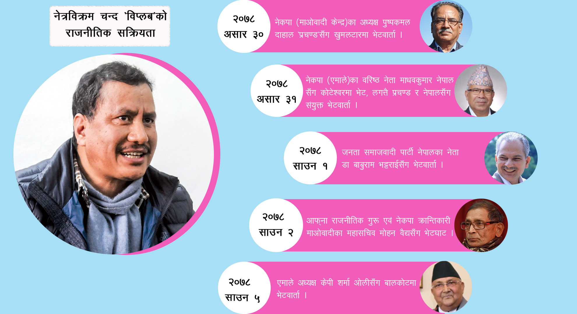 ओलीको बहिर्गमनपछि ५ महिना ‘गुमनाम’ विप्लवको किन बढ्यो दाैडधुप ? अबको बाटो के ?