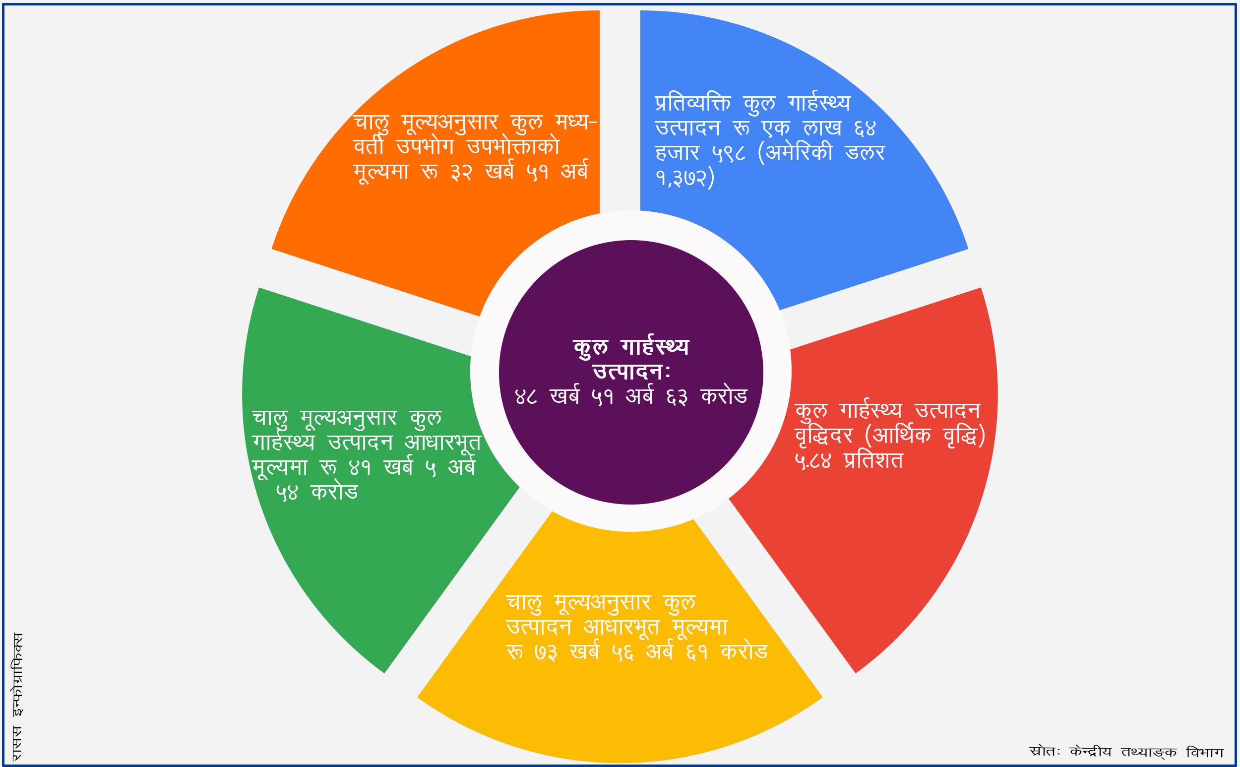 साढे ४८ खर्ब बराबर पुग्यो अर्थतन्त्रको आकार